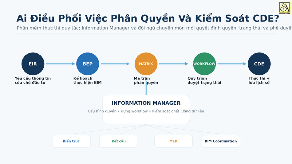 Ai Điều Phối Việc Phân Quyền Và Kiểm Soát Dữ Liệu Trên CDE